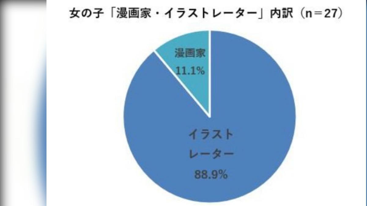 連續三年由「漫畫家・插畫家」位居首位。其中,選擇插畫家的比例從去年的73.0%上升到88.9%。在遊戲和動畫等多樣化選擇不斷湧現,想成為插畫家的女性比較也不斷地增加。(圖/擷取自Mynavi News)