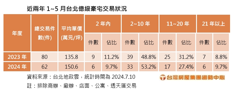 近兩年1~5月台北億級豪宅交易狀況。(圖/臺灣房屋提供)