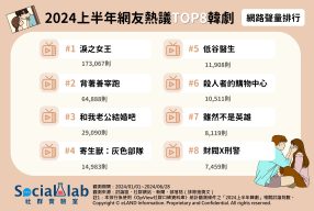 2024上半年網友熱議韓劇。(圖/社群實驗室)