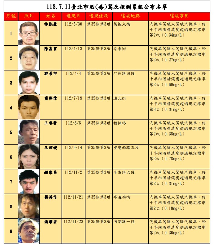 酒駕累犯名單曝光。(圖/台北市交通事件裁決所)