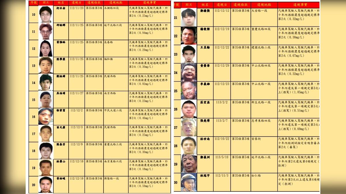 其中一名累犯挨罰54萬元。(圖/台北市交通事件裁決所)