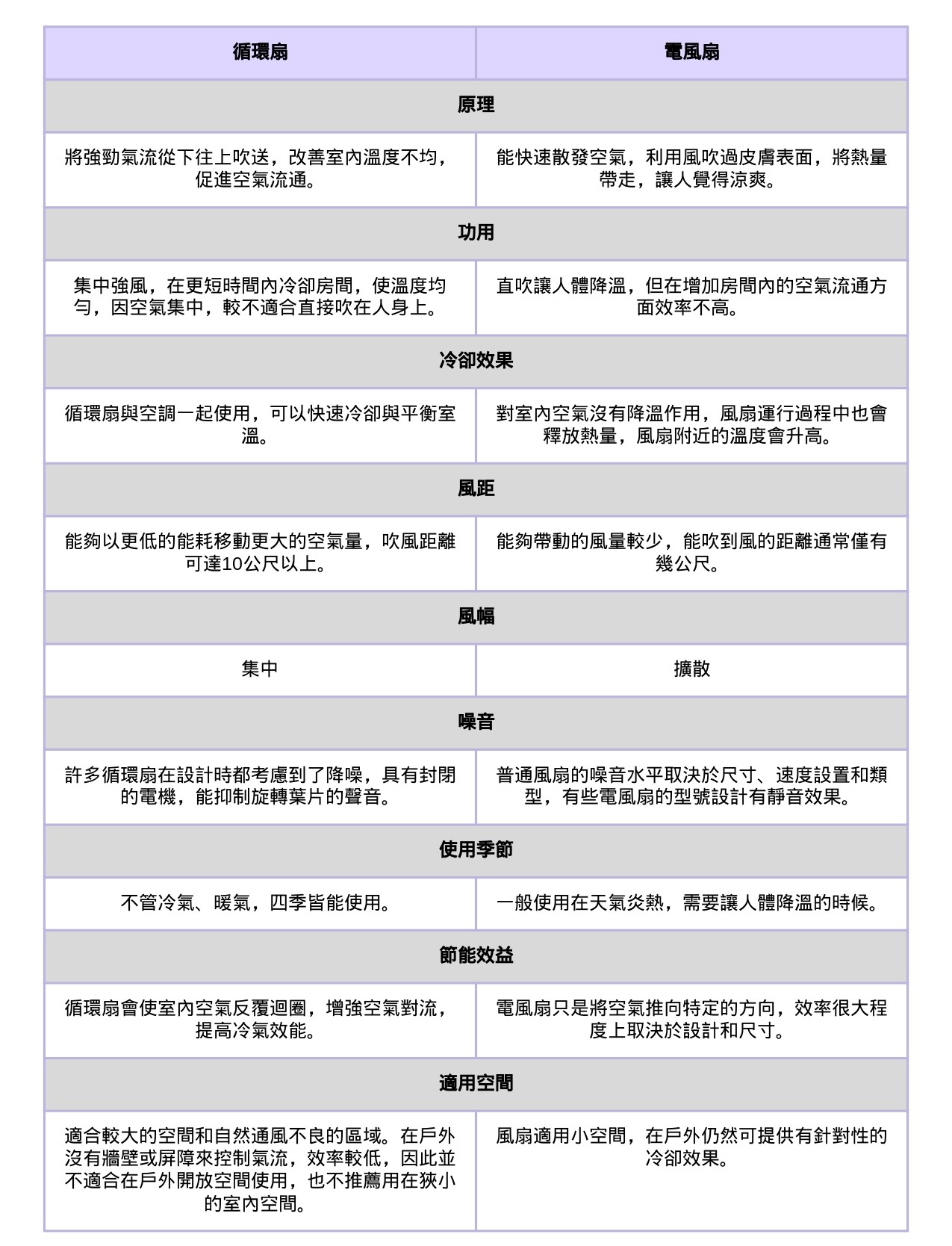 循環扇-循環扇推薦-循環扇電風扇-循環扇用法