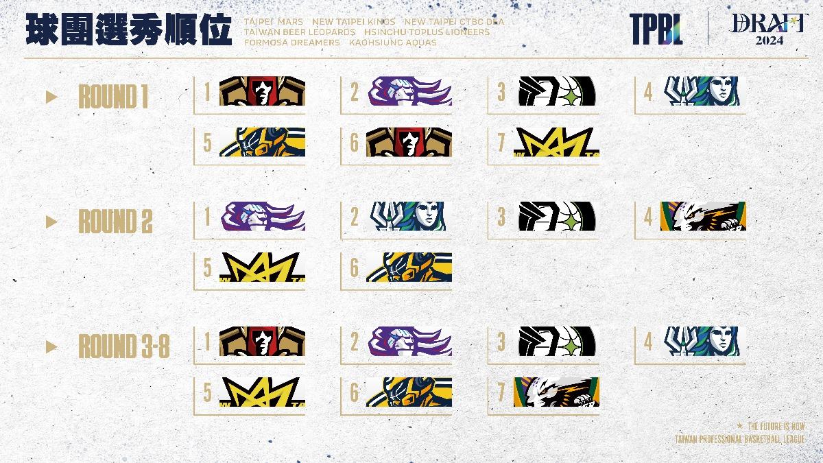 職籃/TPBL選秀順位出爐!「台北戰神」搶下狀元籤 選秀會23日登場