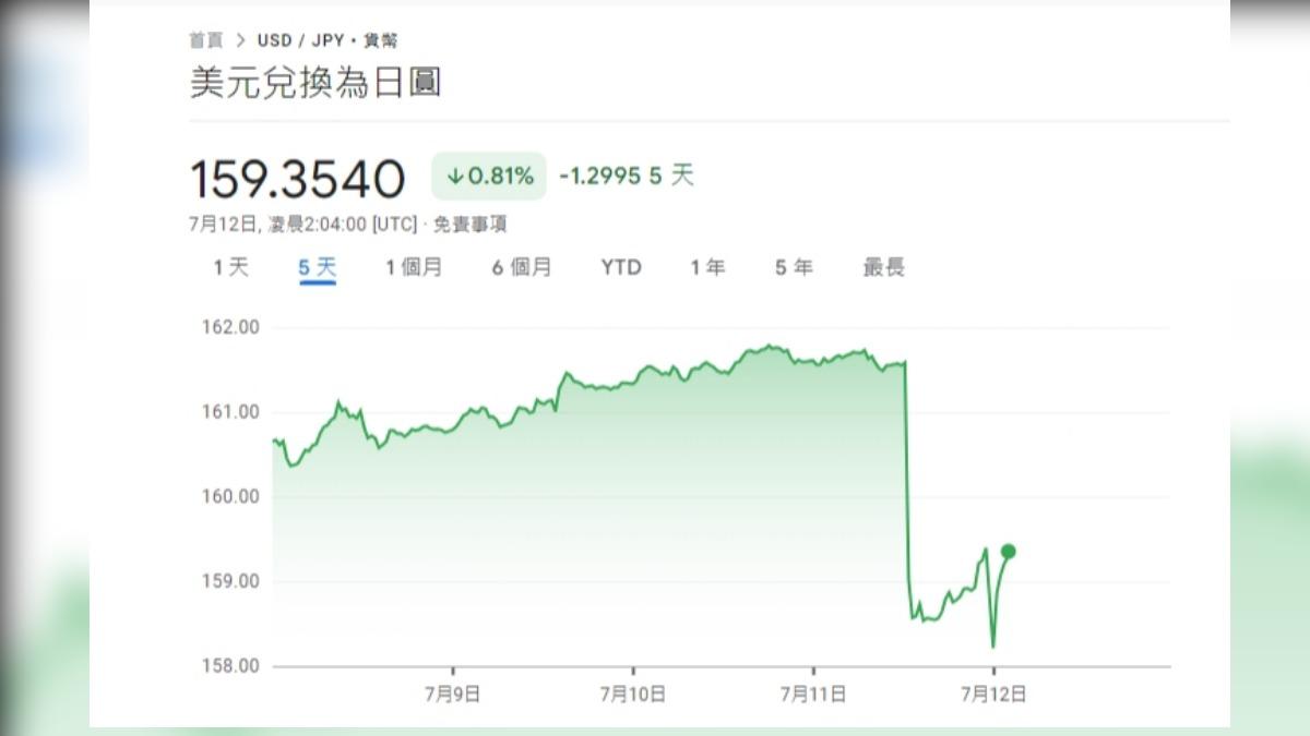 日圓匯價大幅走強,日圓升幅一度來到2.7%,升值超過4日圓,一度達到1美元兌157日圓水平。(圖/擷取自Google)