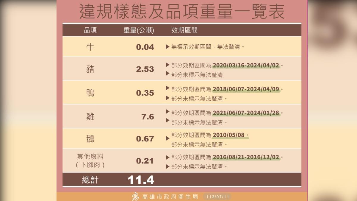 肉品流向4間餐廳已全數預防性下架。(圖/衛生局提供)