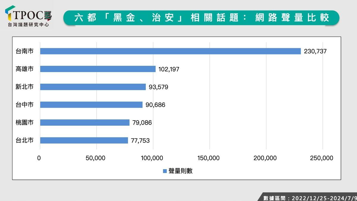 六都「黑金與治安」網路聲量比較。(圖/取自TPOC台灣議題研究中心)
