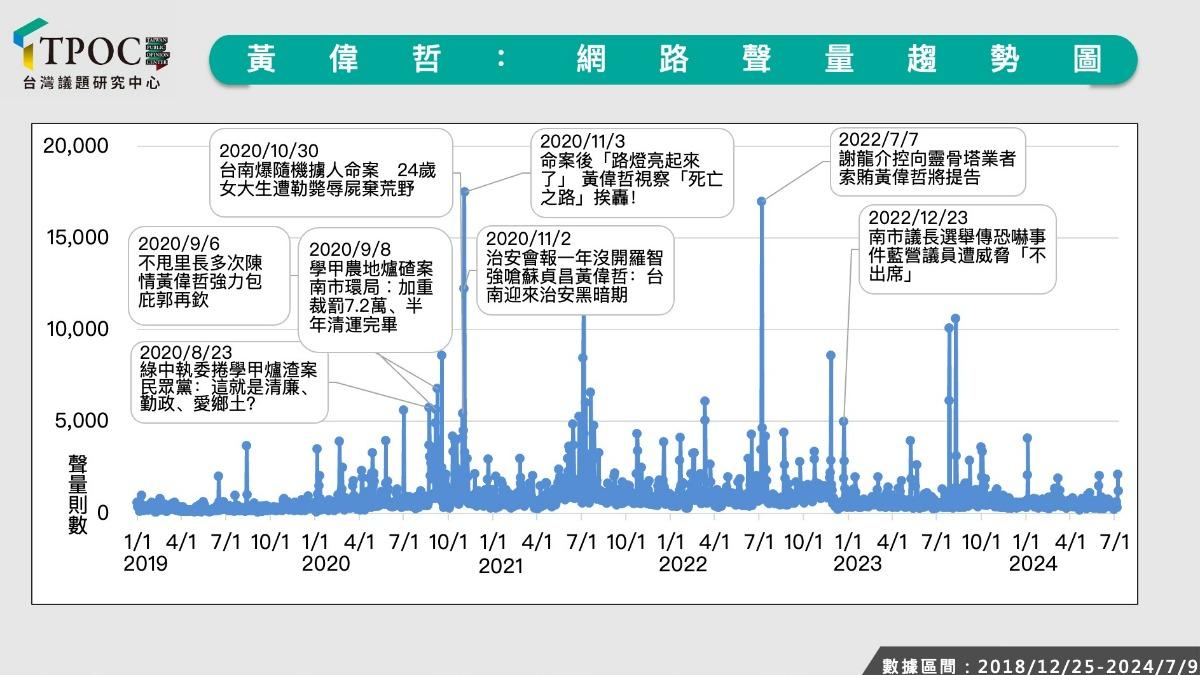 台南市長黃偉哲這幾年來聲量趨勢。(圖/取自TPOC台灣議題研究中心)