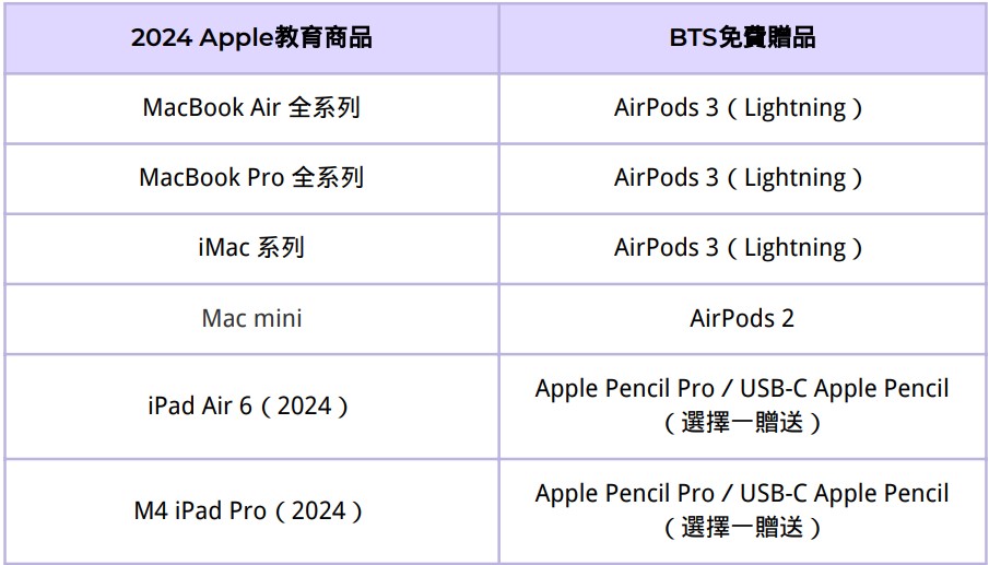 Apple BTS贈品免費。（製圖／黃安眴）