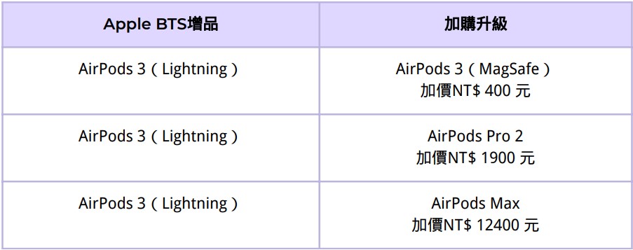 AirPods 3 （Lightning）加價升級。（製圖／黃安眴）