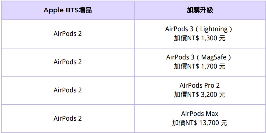 AirPods 2 代加價升級。（製圖／黃安眴）