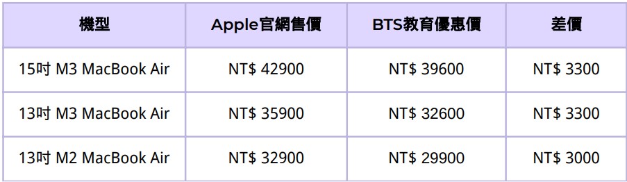 AppleBTS-Apple教育價-Apple教育優惠-Apple學生專案-MacbookAir
