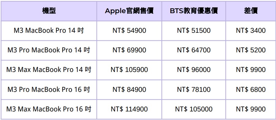 AppleBTS-Apple教育價-Apple教育優惠-Apple學生專案-MacbookPro