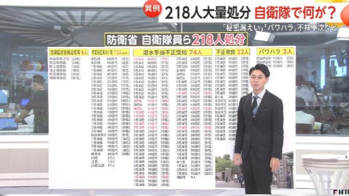 遭懲戒218人當中，未盡指揮監督義務6人、秘密外洩113人、違規領取潛水津貼74人、不當使用食堂22人、對下屬進行霸凌性發言3人。（圖／擷取自富士新聞網）