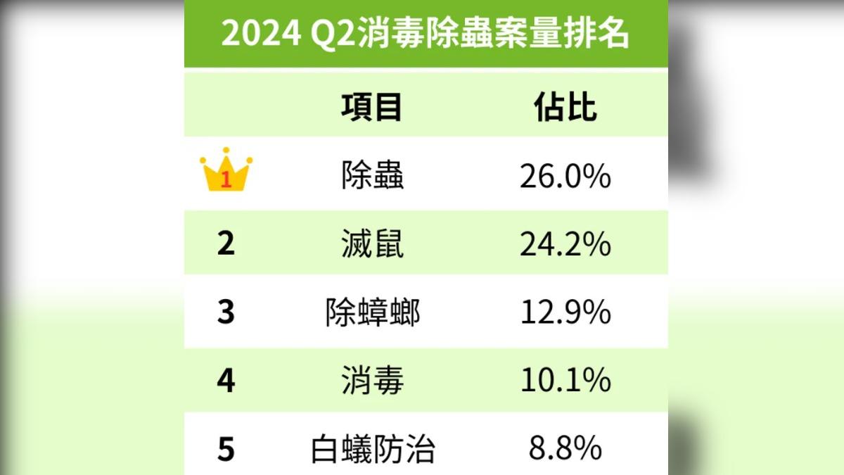 PRO360達人網Q2消毒除蟲案量排名一覽表。(圖/PRO360達人網提供)