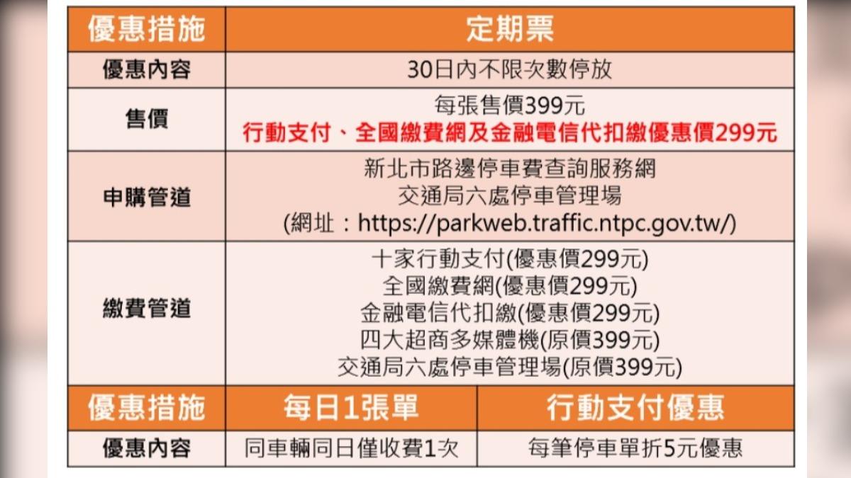 新北市路邊機車停車費3重優惠。(圖/新北市交通局提供)