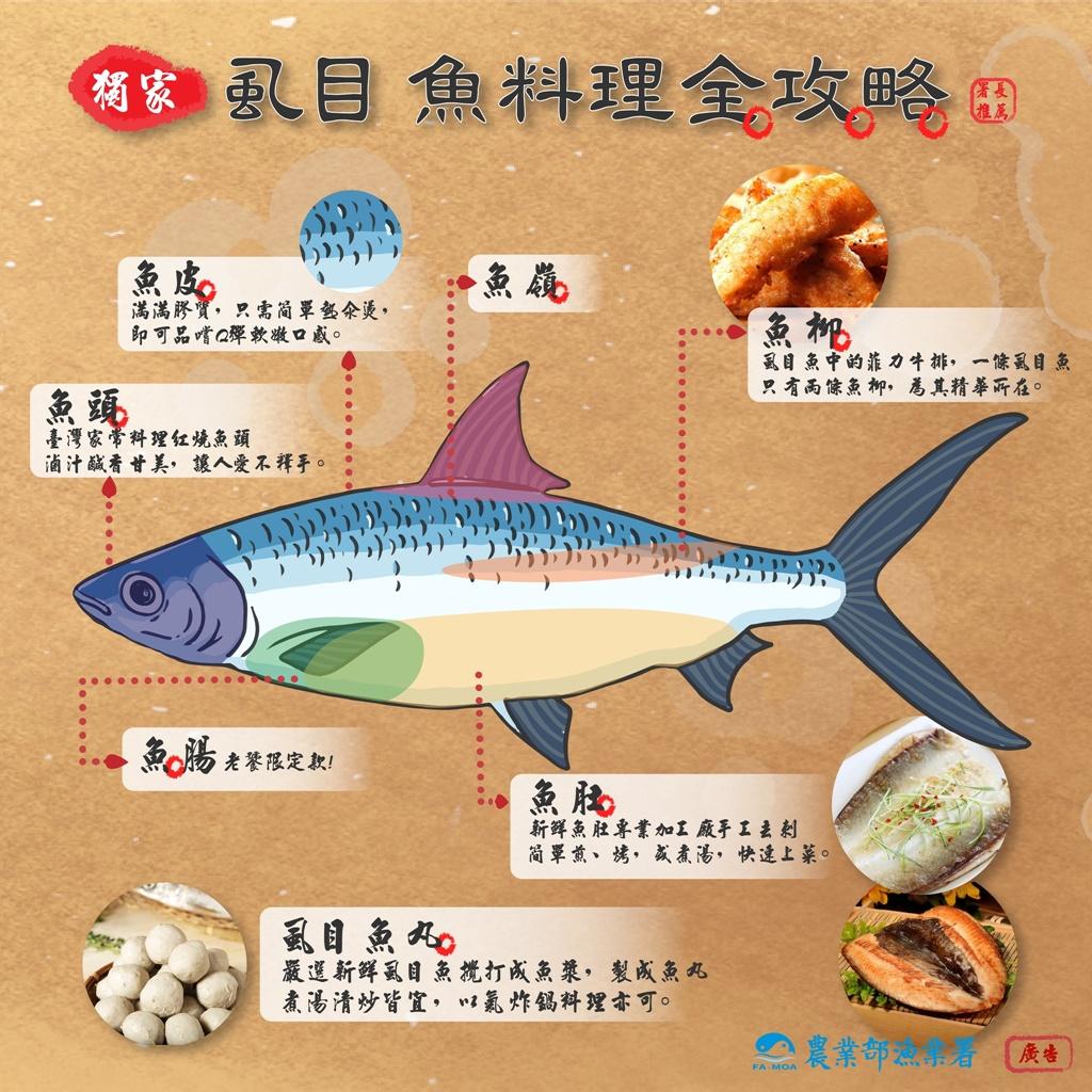 虱目魚每部位都有好料理。(圖/翻攝自漁業署臉書)