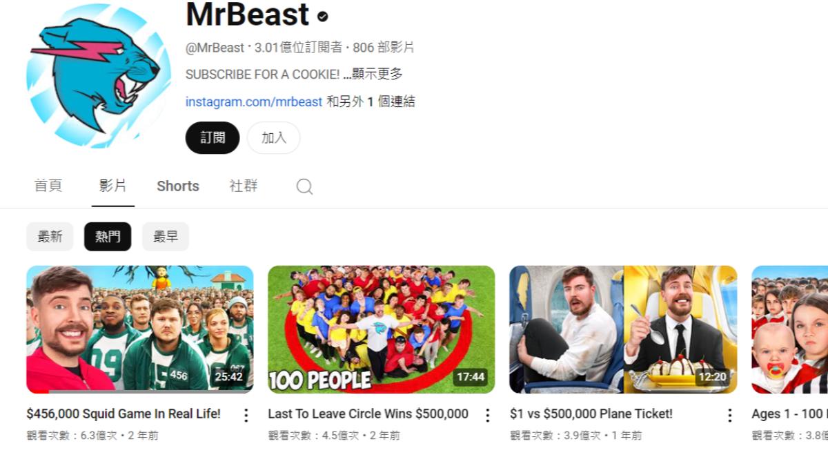 Mr Beast成為史上第一位擁有3億訂閱者的YouTuber。(圖/翻攝自Mr Beast YT)