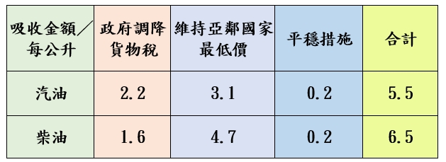 油價吸收價格。（圖／中油提供）