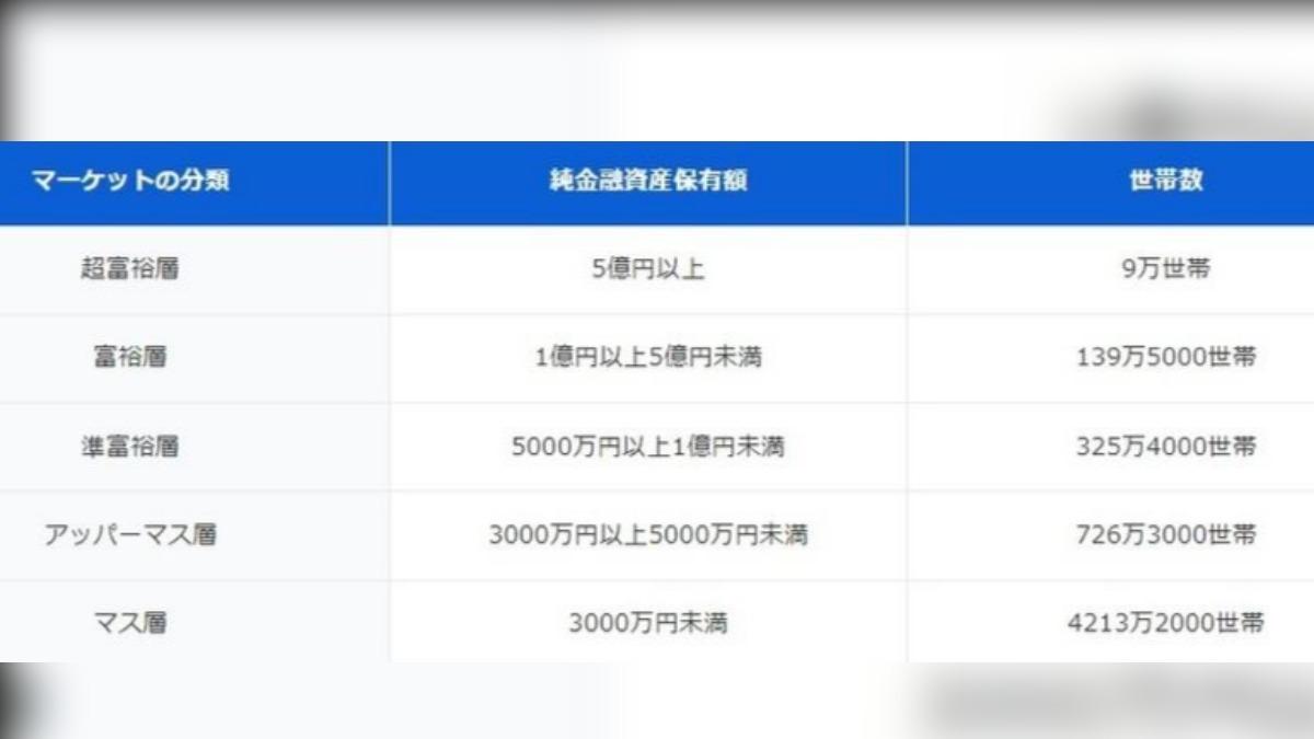 「淨資產」超過5億日圓的超富裕層高達9萬戶,富裕層則達到約140萬戶。(圖/擷取自野村綜合研究所)