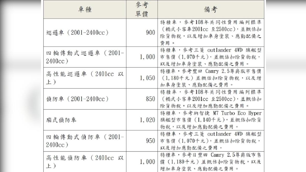 警用車輛編列預算參考單價。(圖/警政署)