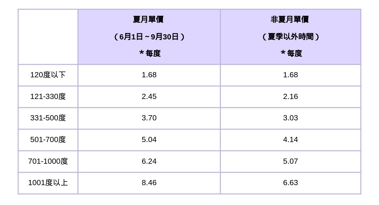 租屋電費-租屋電費新制-租屋電費一度-租屋電費一個月多少-電費計算