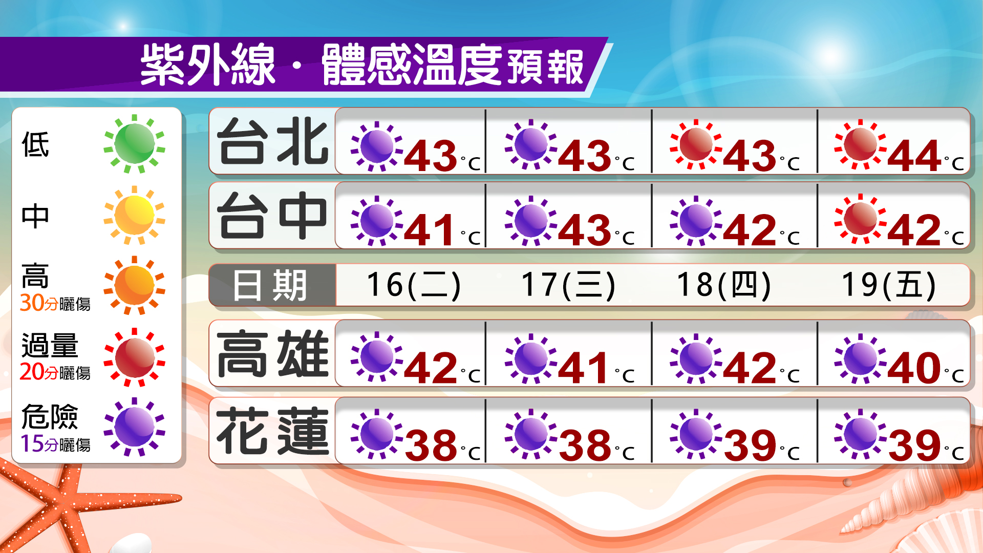 體感溫度飆到43度!(圖/TVBS)