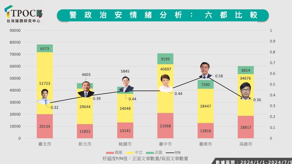 警政治安的情緒分析結果,台南市治安最好,台北市墊底。(圖/翻攝TPOC官網)