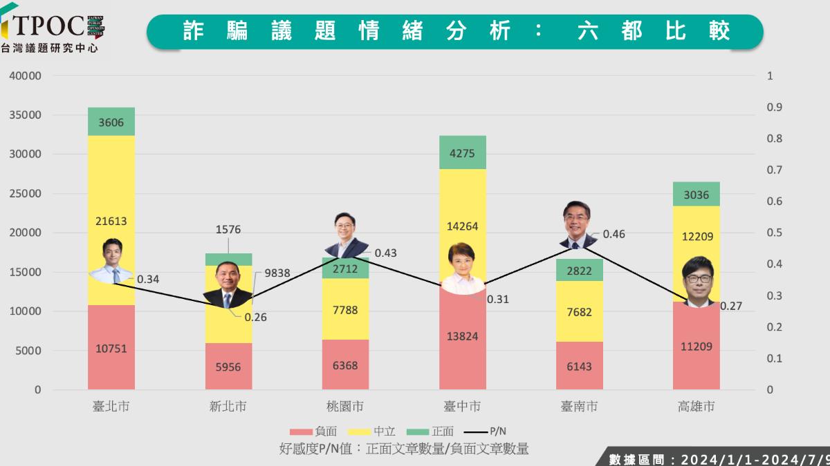 詐騙議題台南市獲得六都之中最高好感度,新北市墊底。(圖/翻攝TPOC官網)