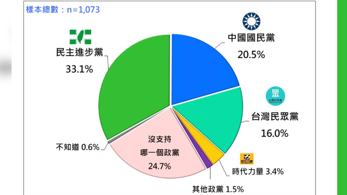 民調/民進黨支持度重挫!鄭文燦涉貪影響大 藍白雙雙回溫