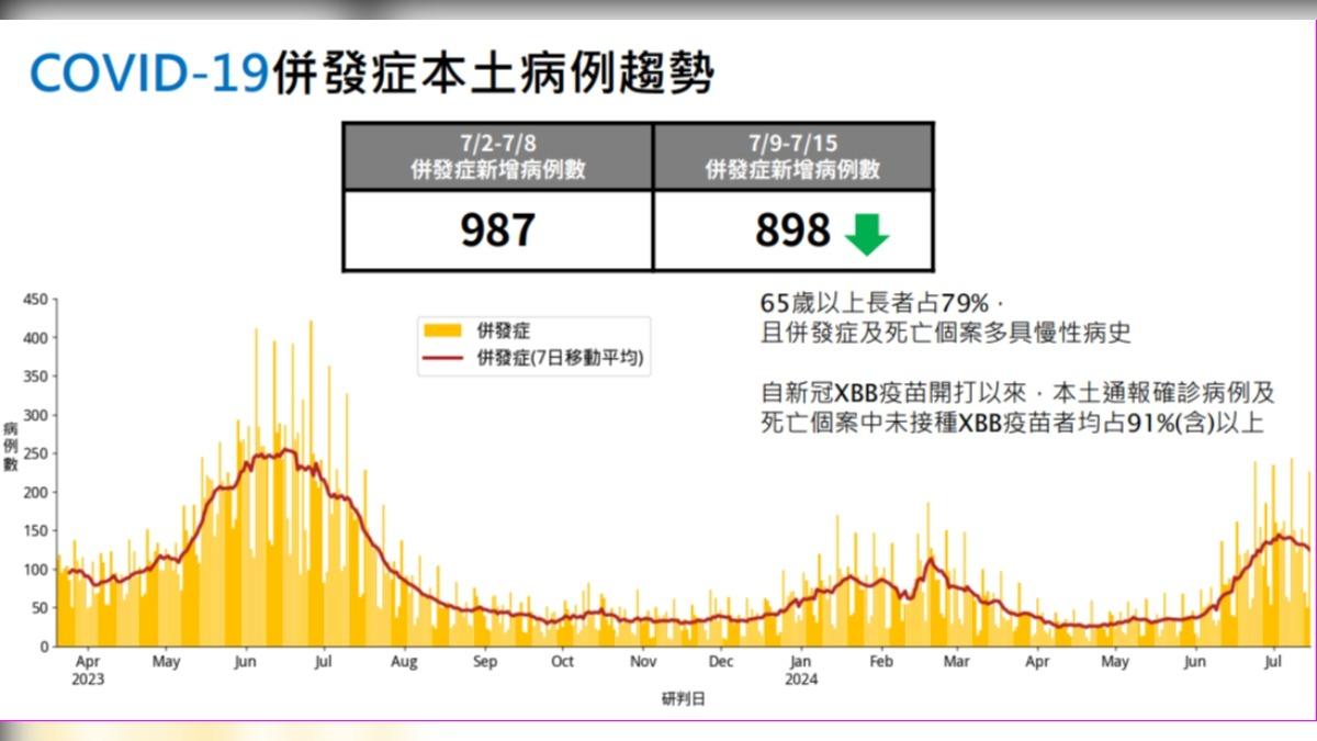 新冠仍處流行期！上週新增898例、104死　9成沒打XBB疫苗
