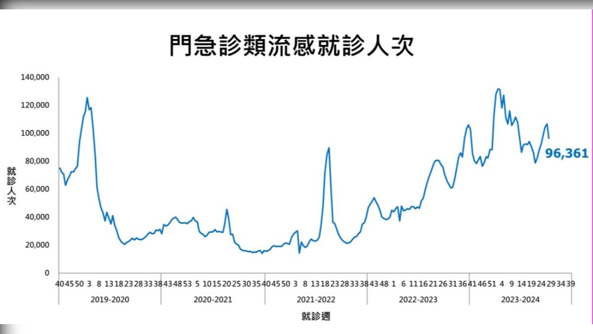 流感就診人次統計。(圖/疾管署提供)