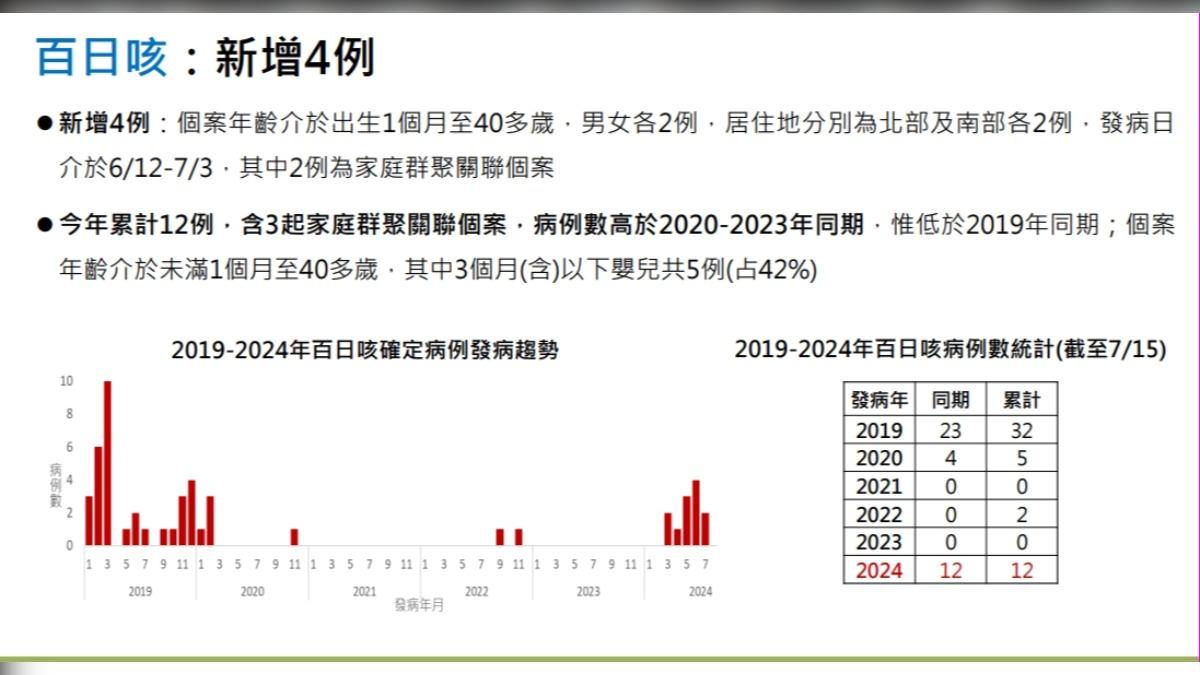 百日咳創5年新高!今年已有12人確診 3起家庭群聚