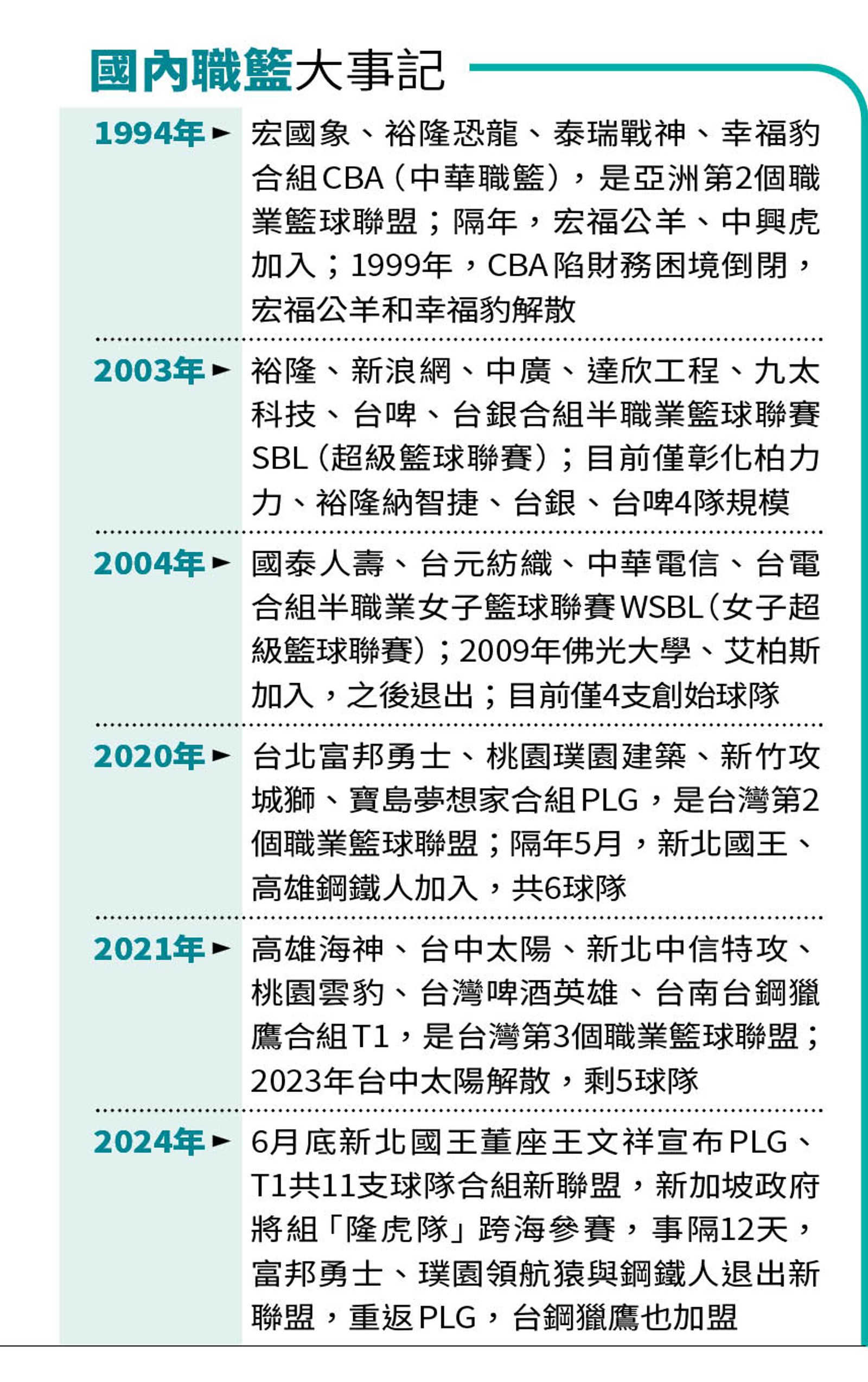 國內職籃大事記。(圖/鏡週刊)