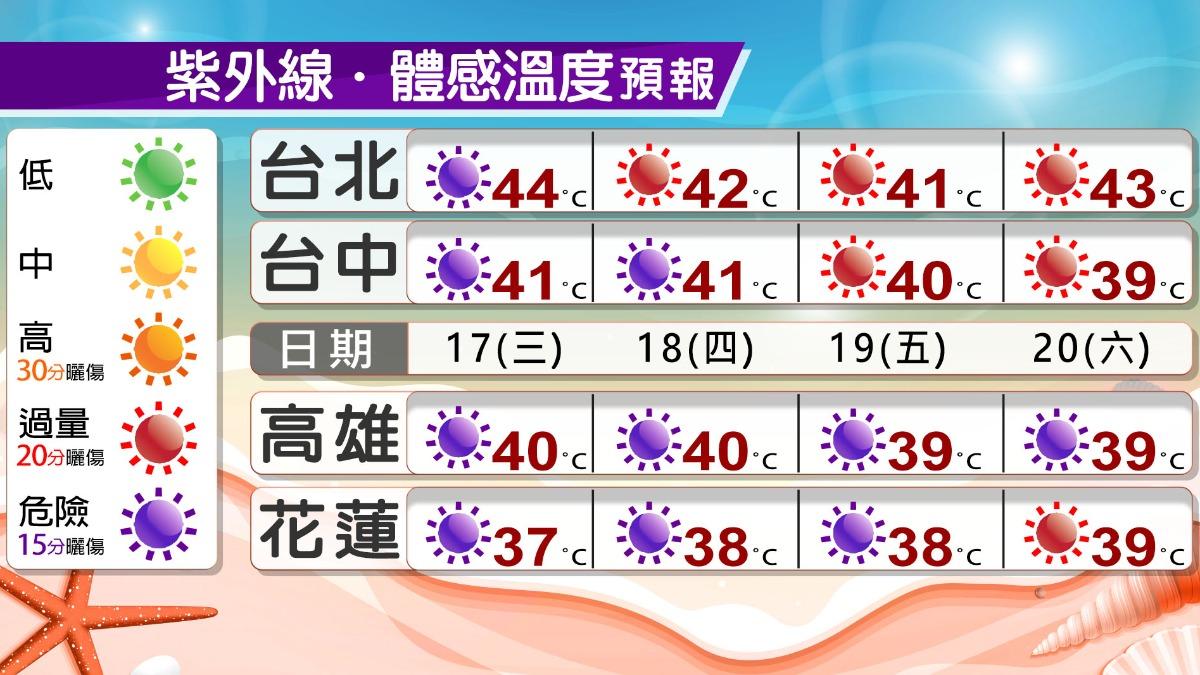 紫外線、體感溫度預報。(圖/TVBS)
