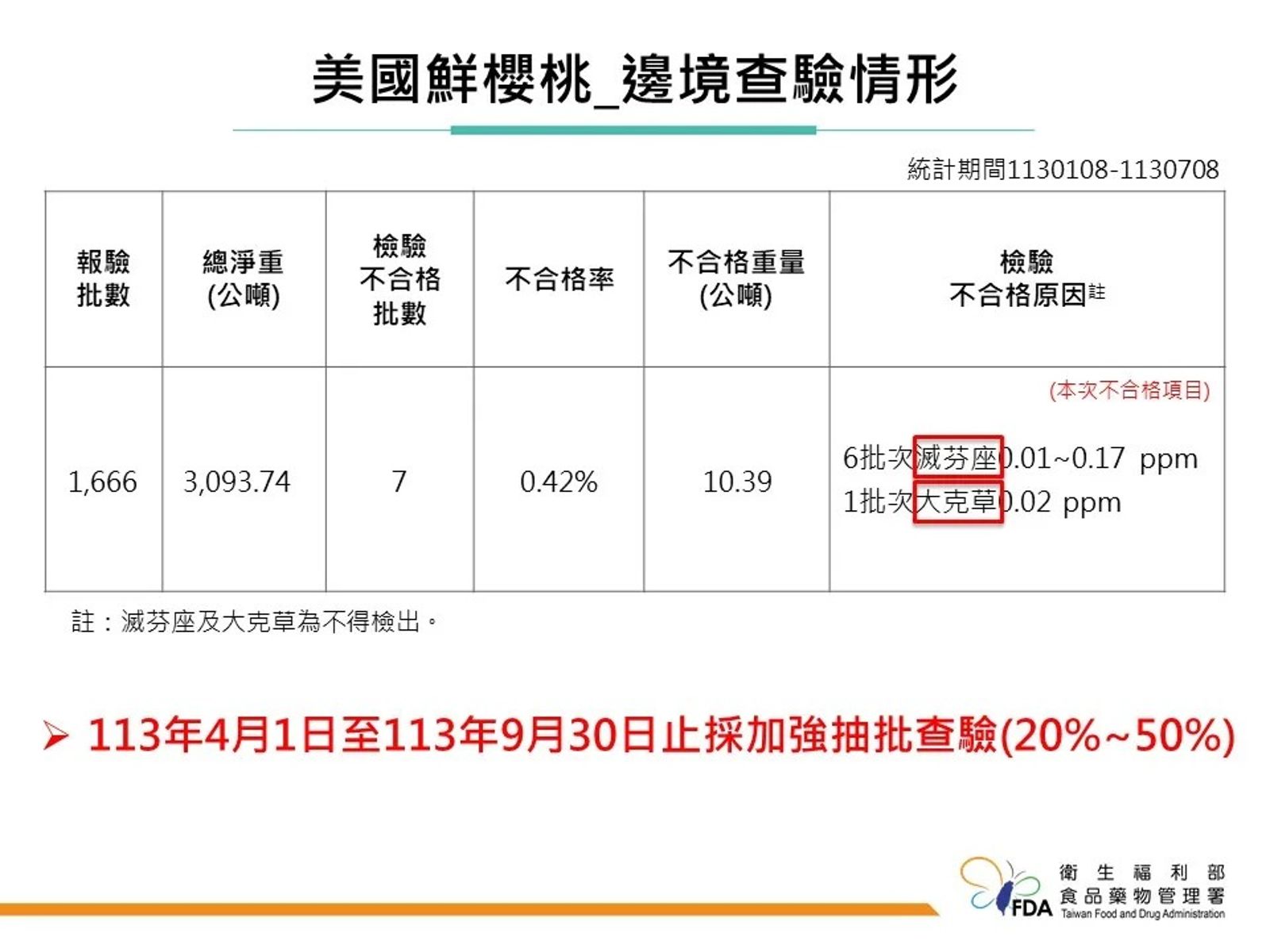 食藥署公布邊境查驗不合格產品名單，包含美國輸入鮮紅櫻桃檢出農藥滅芬座及大克草。（圖／食藥署提供）