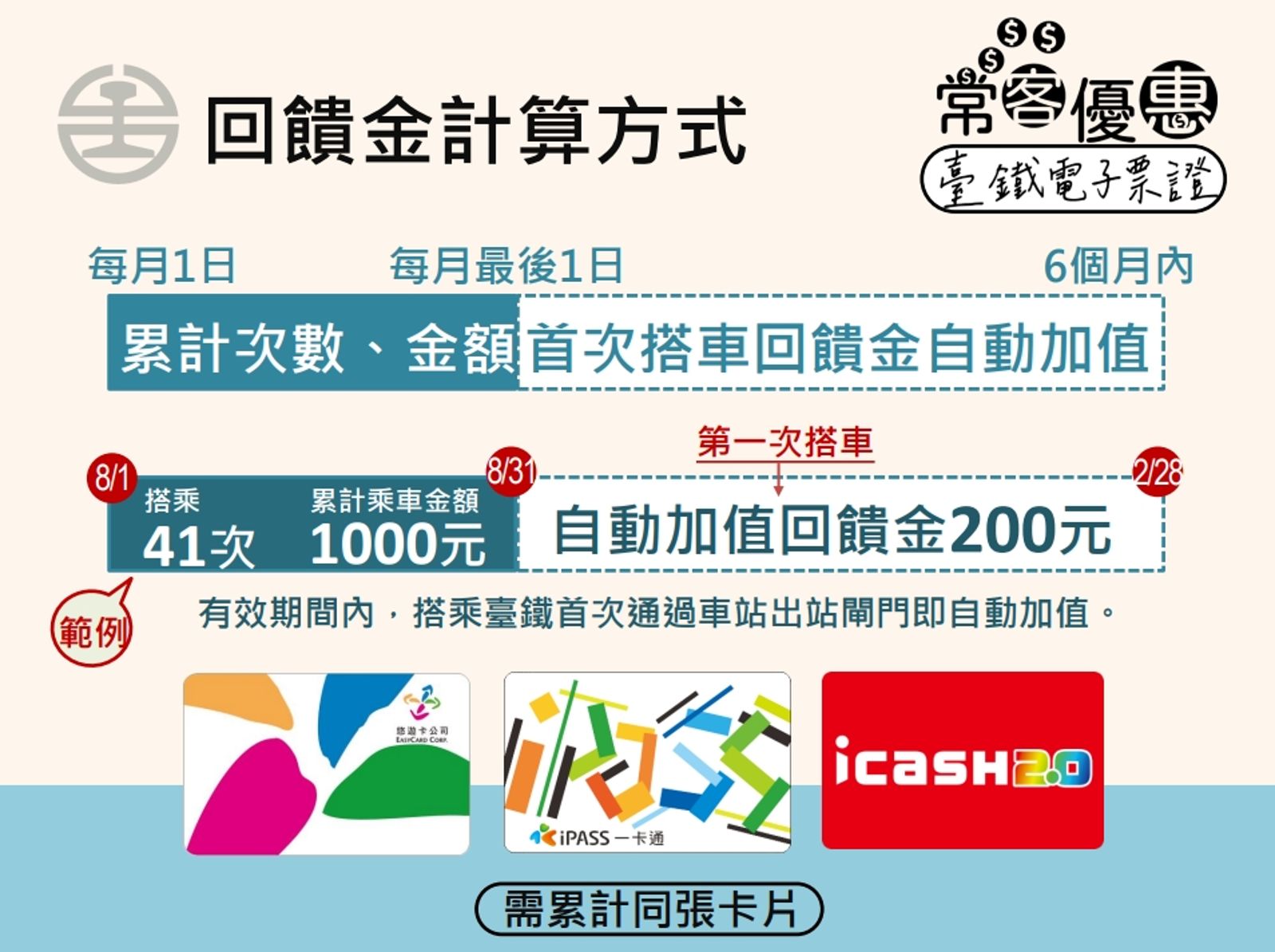台鐵推出常客優惠。（圖／台鐵提供）