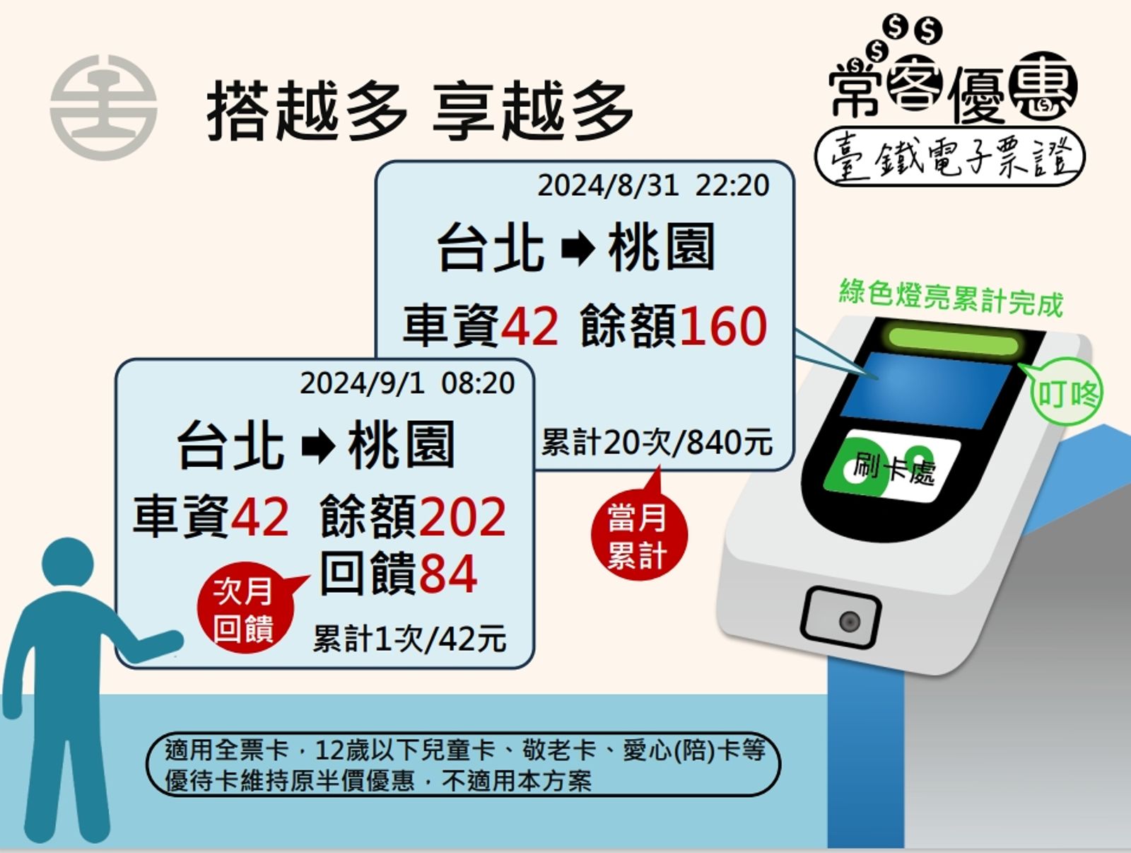 台鐵推出常客優惠。（圖／台鐵提供）