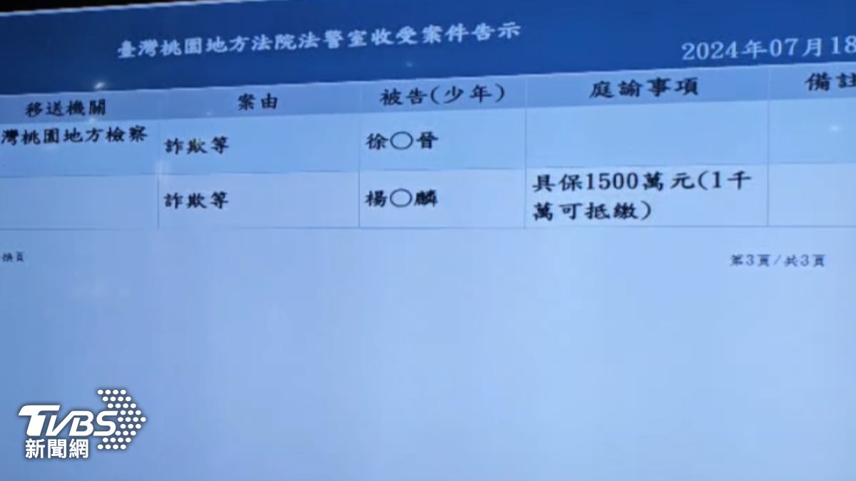 楊兆麟聲押庭裁定1500萬交保。(圖/TVBS)