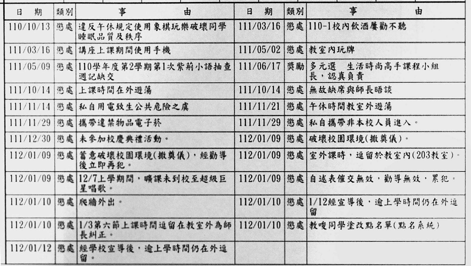 小宇1年半內被記1支大過、4支小過、18支警告,7成被認定應撤銷或有瑕疵。