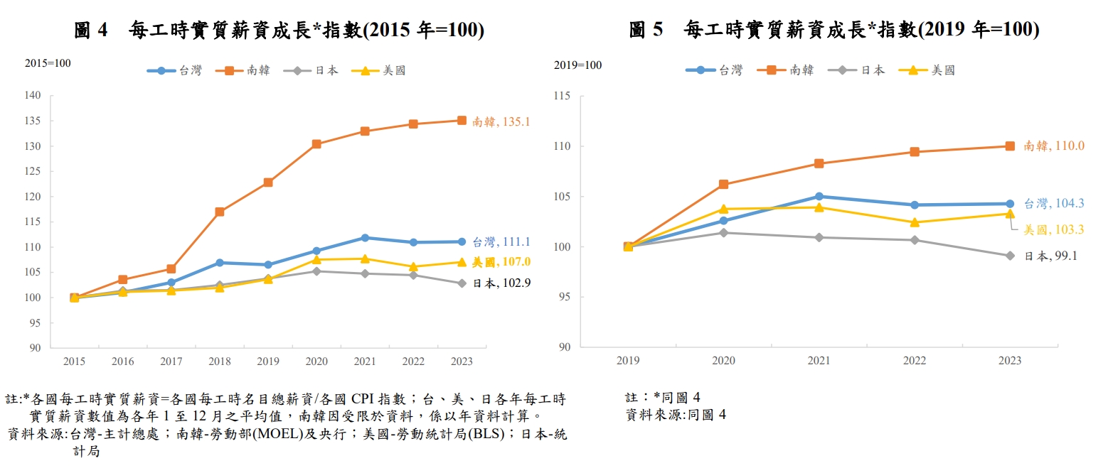 每工時實質薪資成長*指數表。(圖/中央銀行)