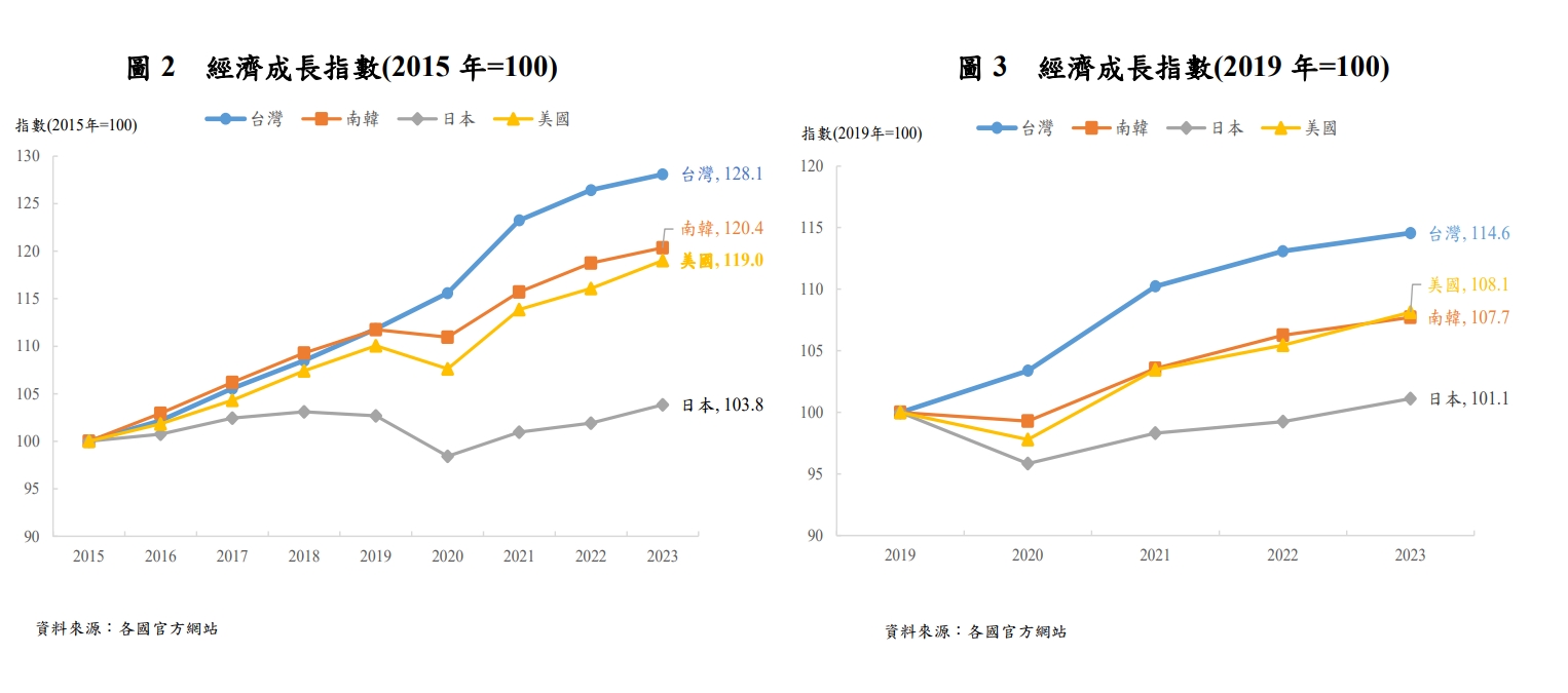 經濟成長指數表。(圖/中央銀行)