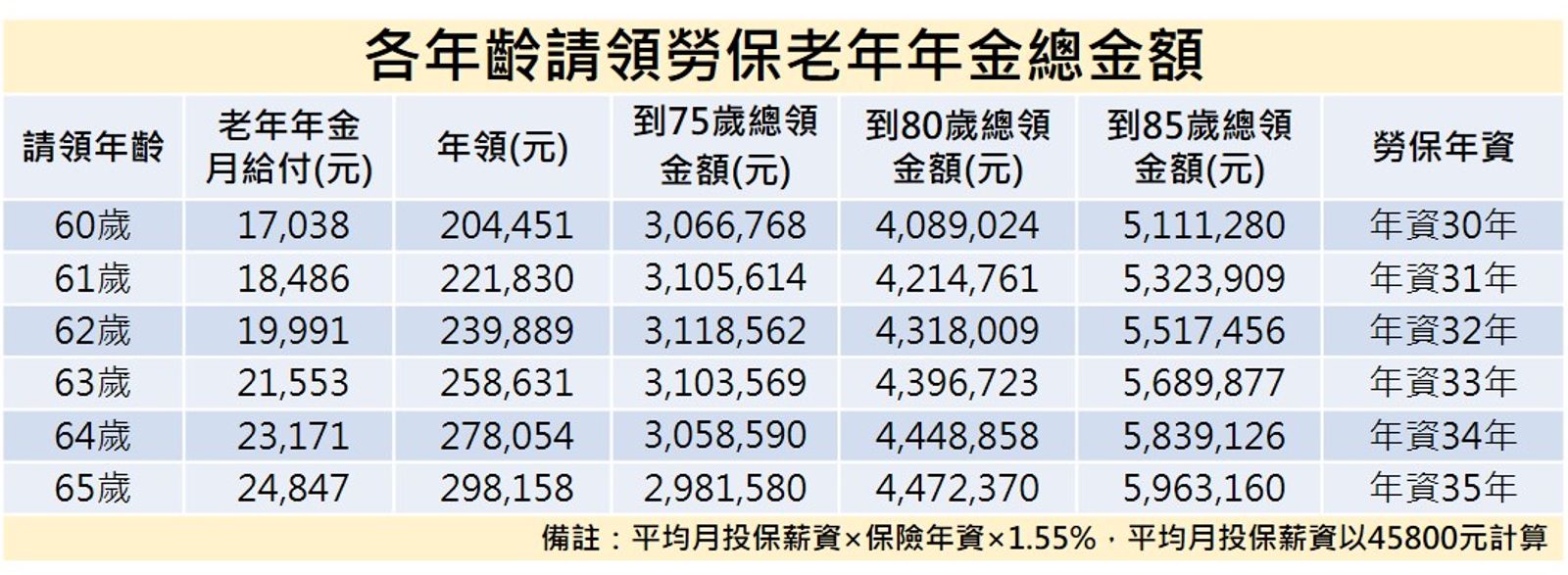 各年齡勞保老年年金試算表。（圖／鏡週刊）