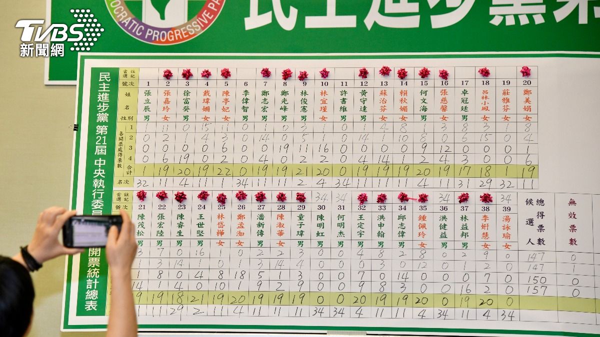 民進黨中執委投票結果。(圖/胡瑞麒攝)