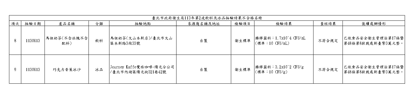 北市衛生局公布113年第2波飲冰品及配料不符合規定名冊。（圖／北市衛生局提供）