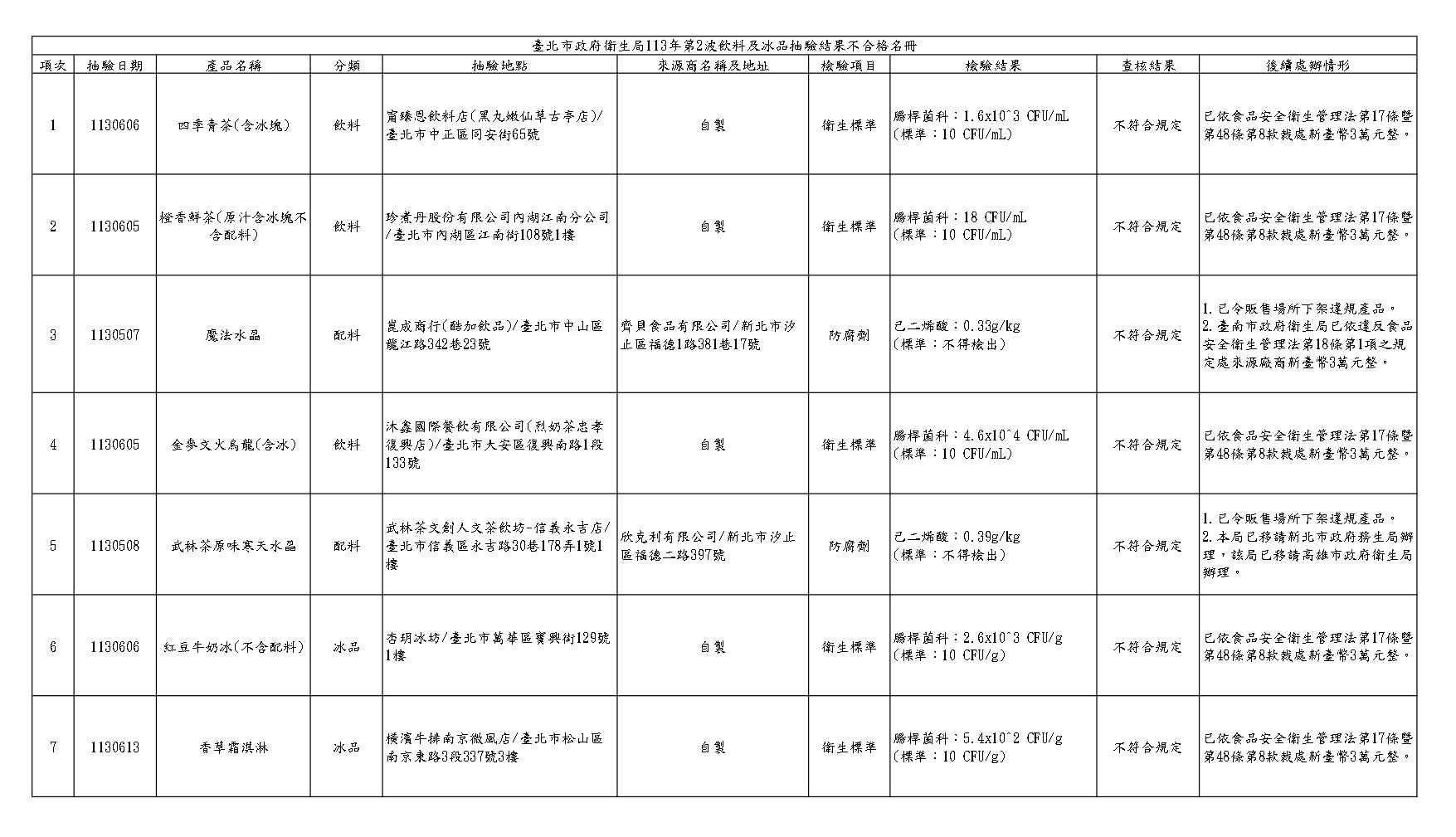 北市衛生局公布113年第2波飲冰品及配料不符合規定名冊。（圖／北市衛生局提供）