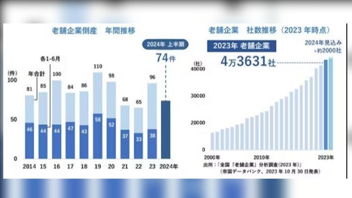 日本百年傳統企業破產數創新高，今年上半年就有74家破產，比去年同期成長約1倍，創下自2000年統計以來，百年老企業半年內破產數最多的1年。（圖／擷取自日本經濟新聞）
