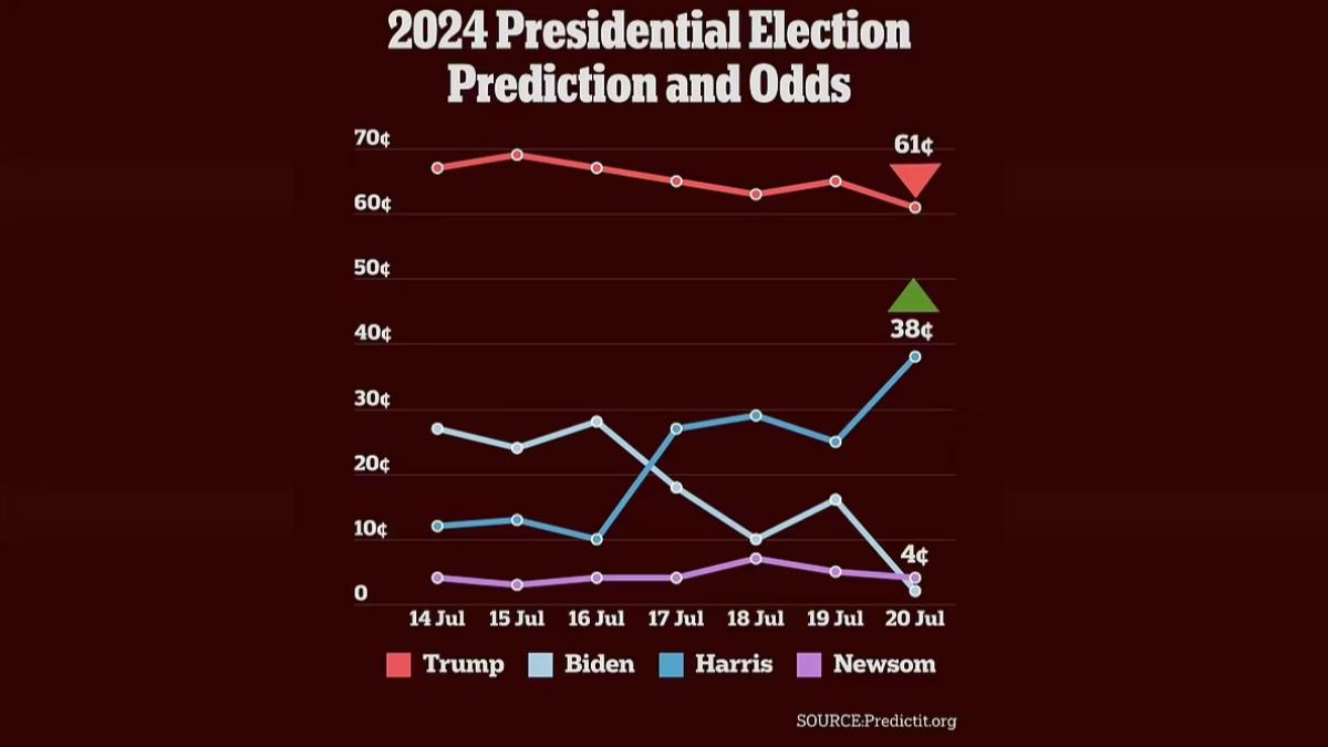 美國總統拜登(Joe Biden)於台灣時間22日,在X帳號上宣布退出2024美國總統大選,並發文支持副總統賀錦麗後,最新賭盤隨即開出。(圖/擷取自每日郵報)