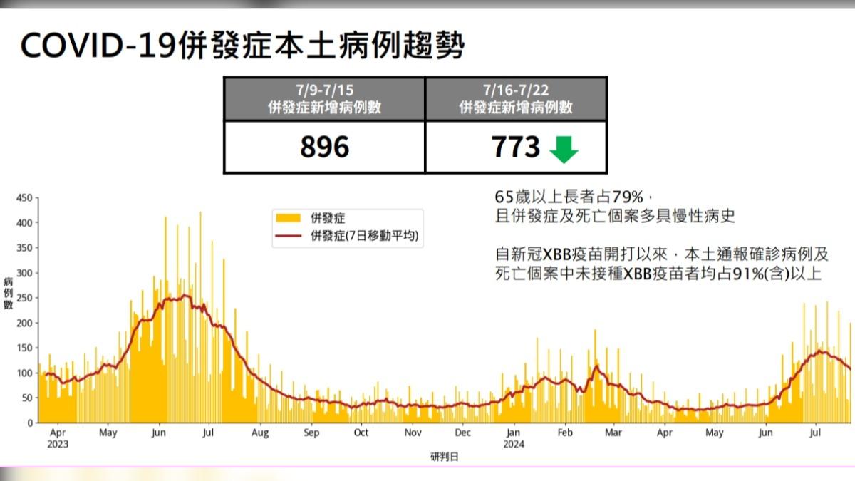 新冠疫情仍處流行期!上週增124例死亡 65歲長者占9成