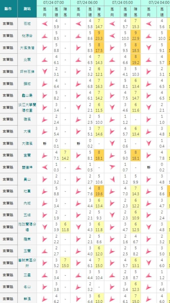 今早7點,宜蘭縣3觀測站風速逾6級。(圖/中央氣象署提供)