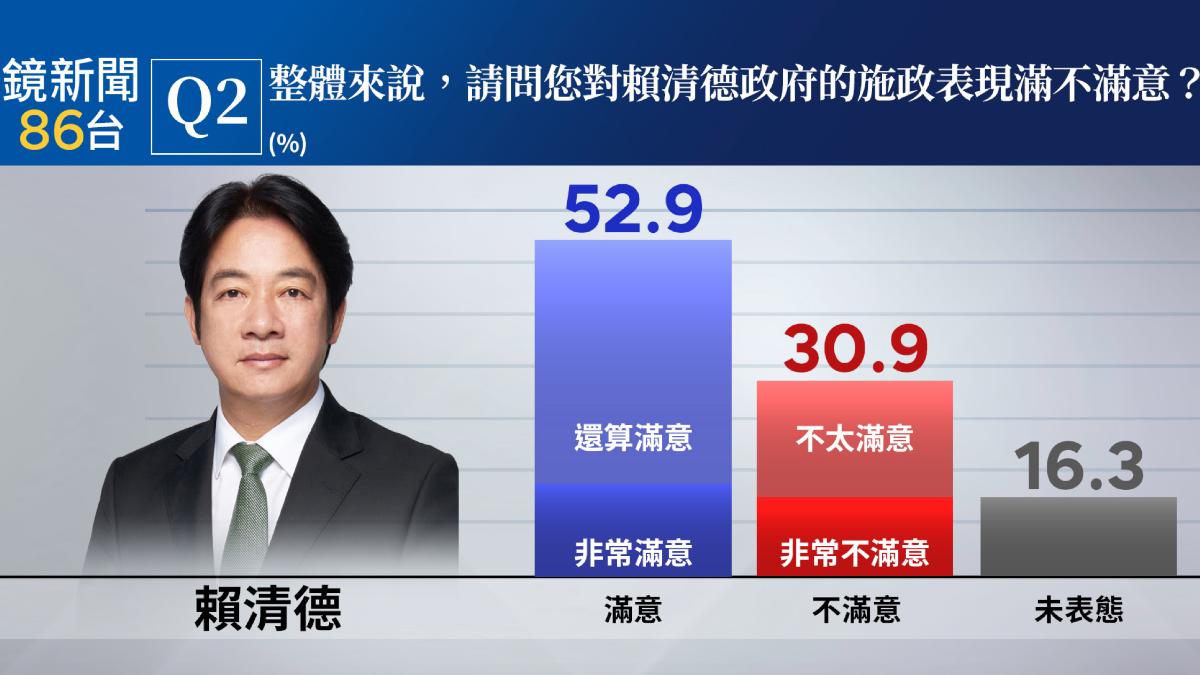 《鏡新聞》民調顯示賴清德滿意高達52.9％。（圖/《鏡新聞》提供）